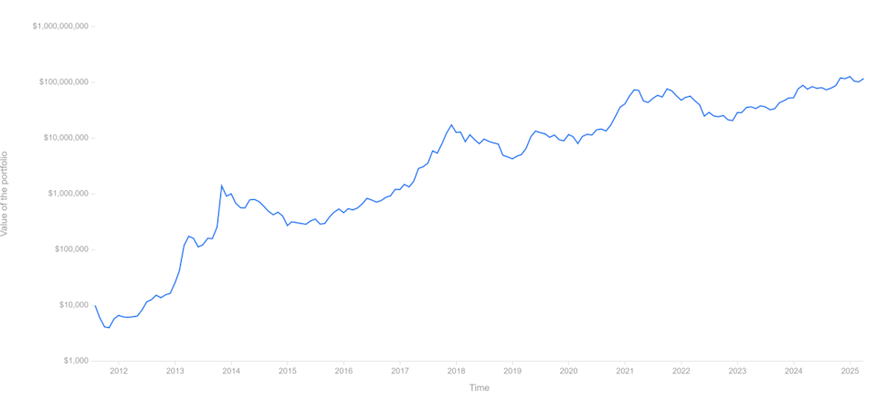 Peringatan Jim Cramer soal Bitcoin Meleset, Harga Justru Meroket 382%