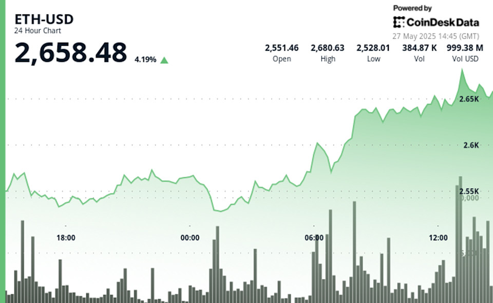 Ethereum Membaik Pesat, Menembus Level Support Kunci dan Target Harga Baru