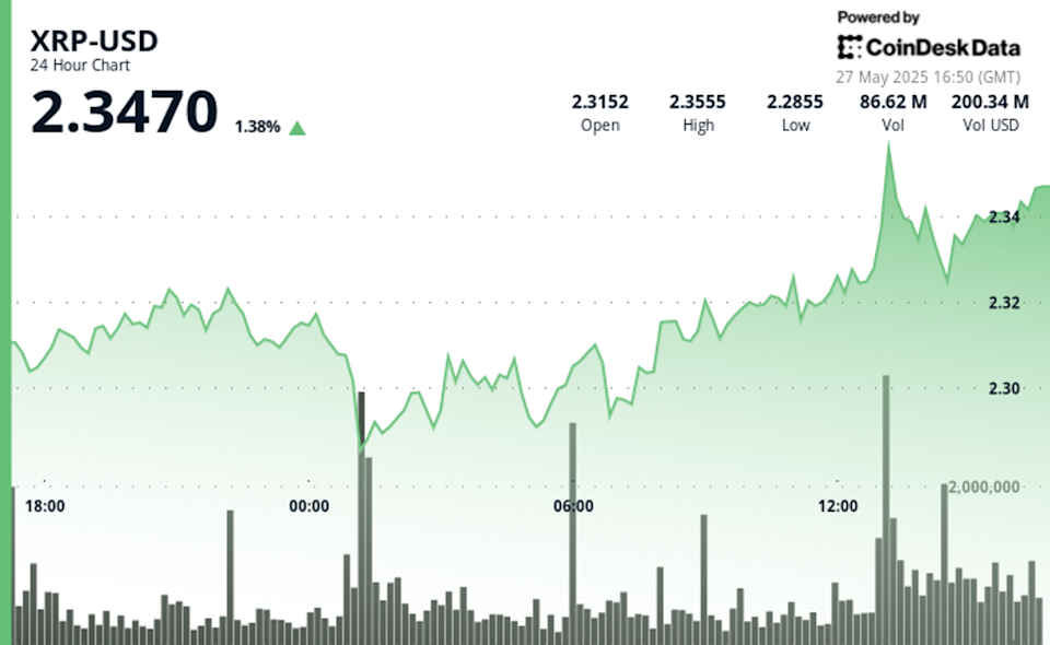 XRP Tunjukkan Ketahanan dan Momentum Positif di Tengah Volatilitas Pasar