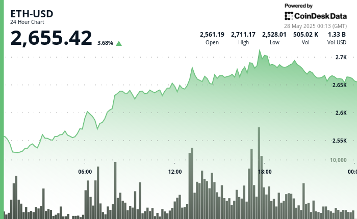 Ethereum dan Bitcoin Melaju, Tapi Tantangan Pertumbuhan Pengguna Tetap Ada