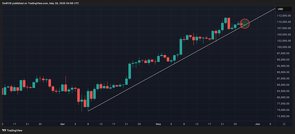 Bitcoin dan XRP Tunjukkan Pergerakan Menantang Di Tengah Berita Positif