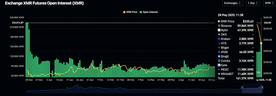 Monero Turun Tajam, Tapi Trader Optimis Harga Akan Segera Pulih