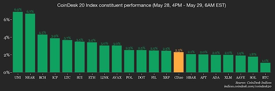 Pasar Kripto Menguat Setelah Pengadilan AS Batalkan Tarif Trump