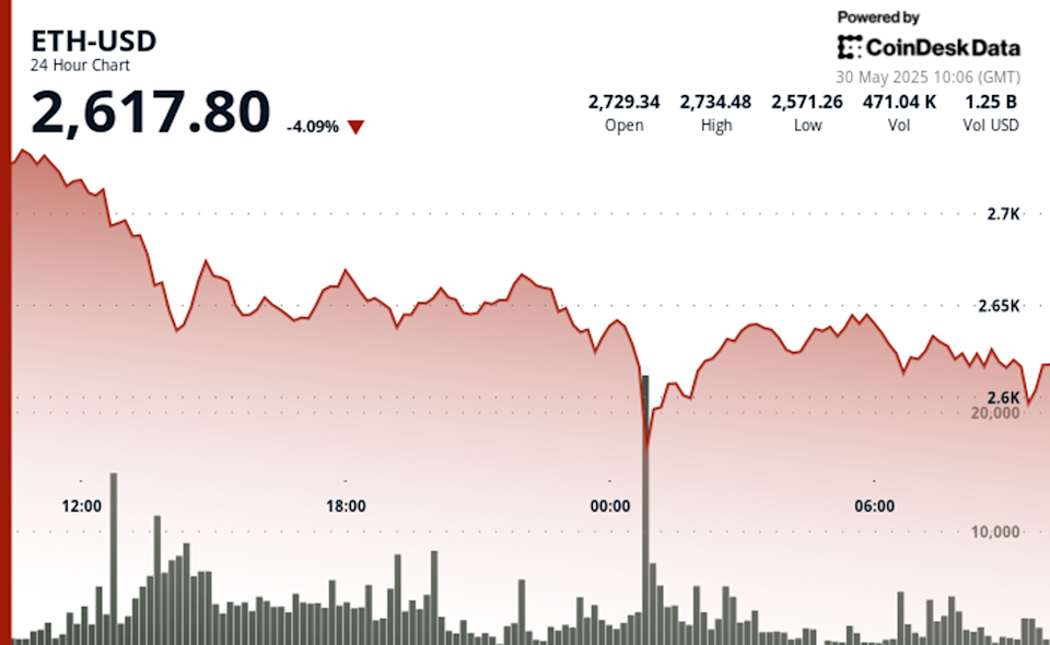 Analisis Pergerakan Harga Ethereum dan Potensi Kenaikan ke Rp 49.34 juta ($3000) 