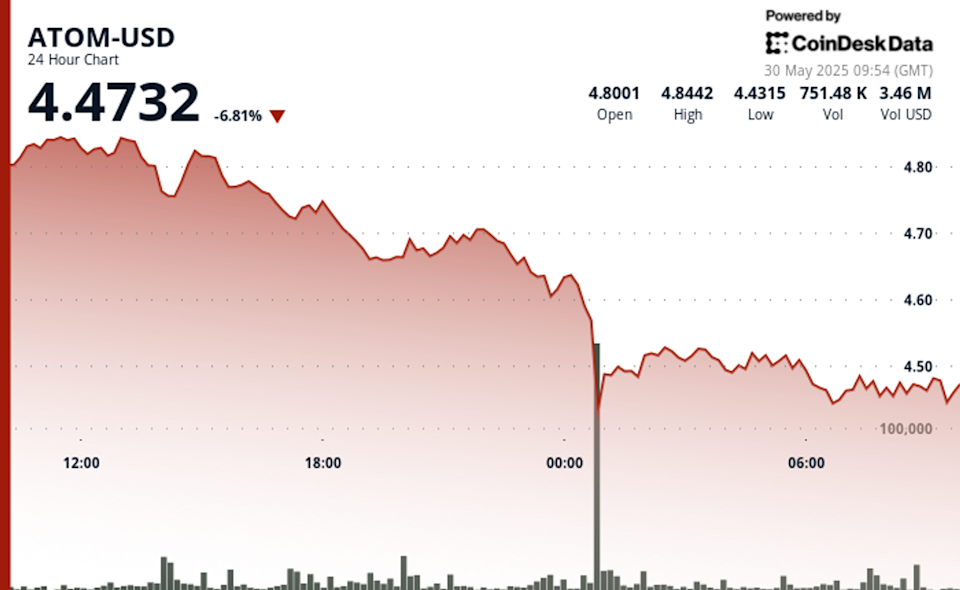 Volatilitas Harga ATOM Dipengaruhi Ketegangan Geopolitik dan Minat Blockchain