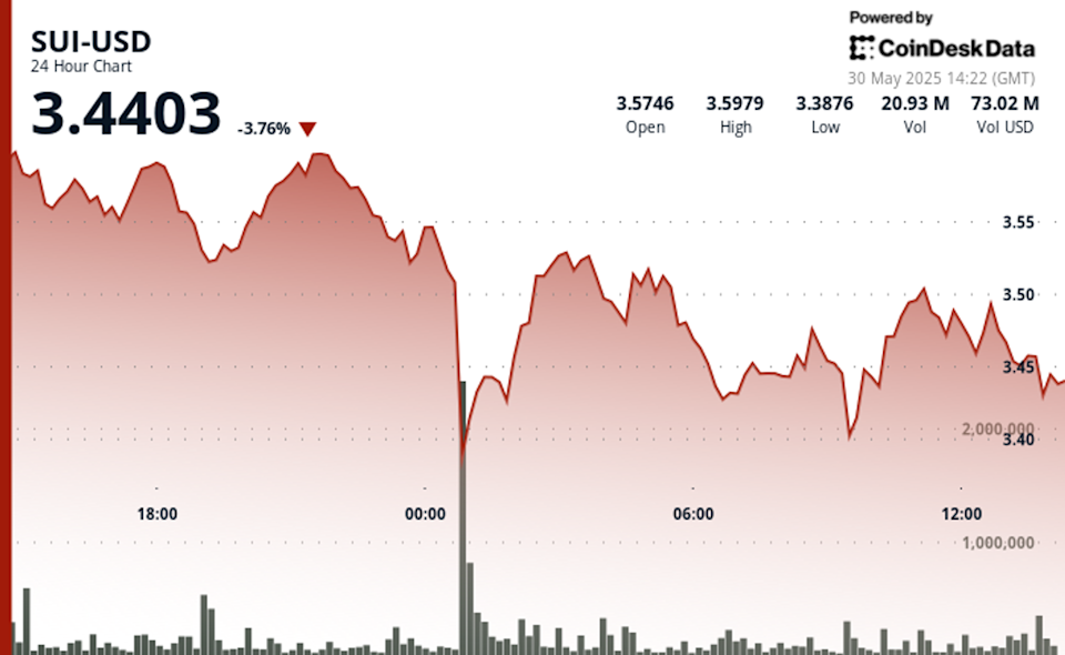 Harga SUI Turun Tajam, Komunitas Sambut Upaya Pemulihan Cetus Protocol