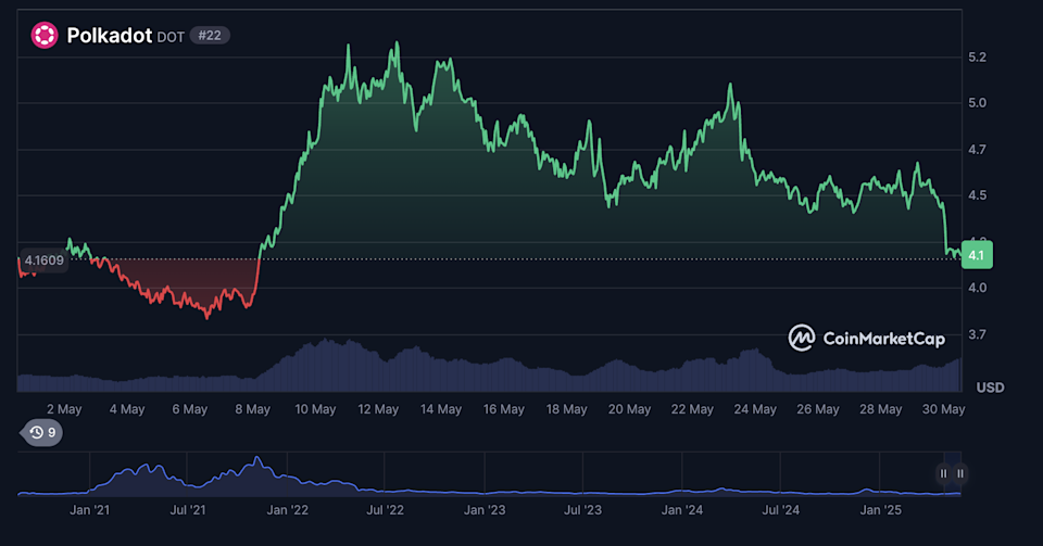 Prediksi Harga Polkadot: Harapan dari Upgrade Teknologi dan Tantangan Regulasi