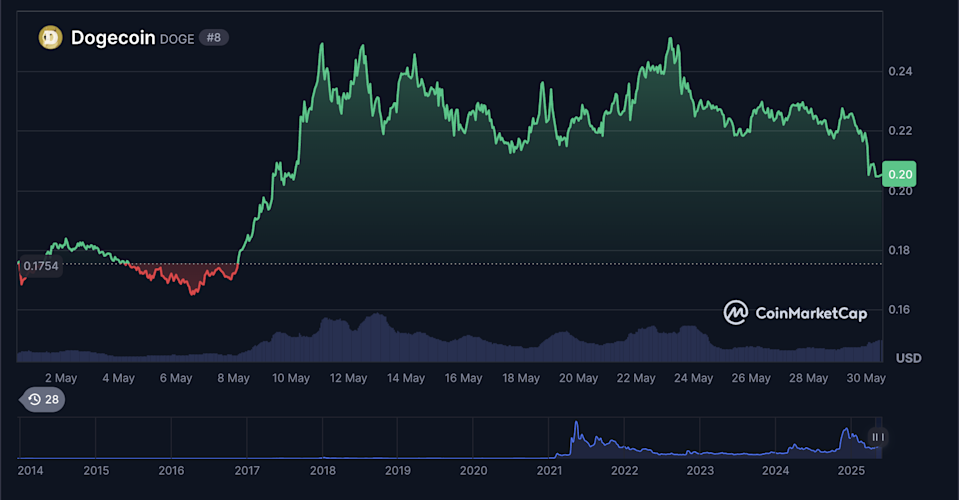Pergerakan Harga Dogecoin: Antara Teknis Bearish dan Harapan Persetujuan ETF