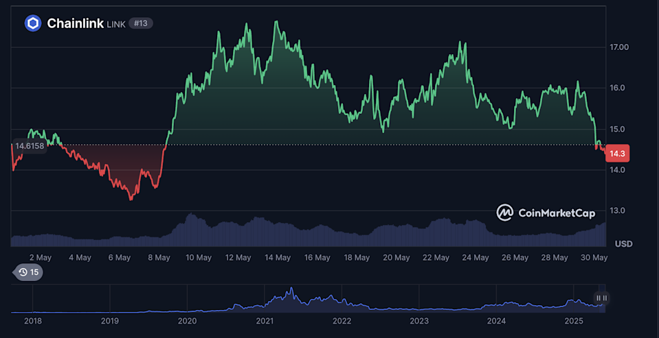 Faktor Kunci dan Tantangan Prediksi Harga Chainlink LINK di Tengah Adopsi Institusional