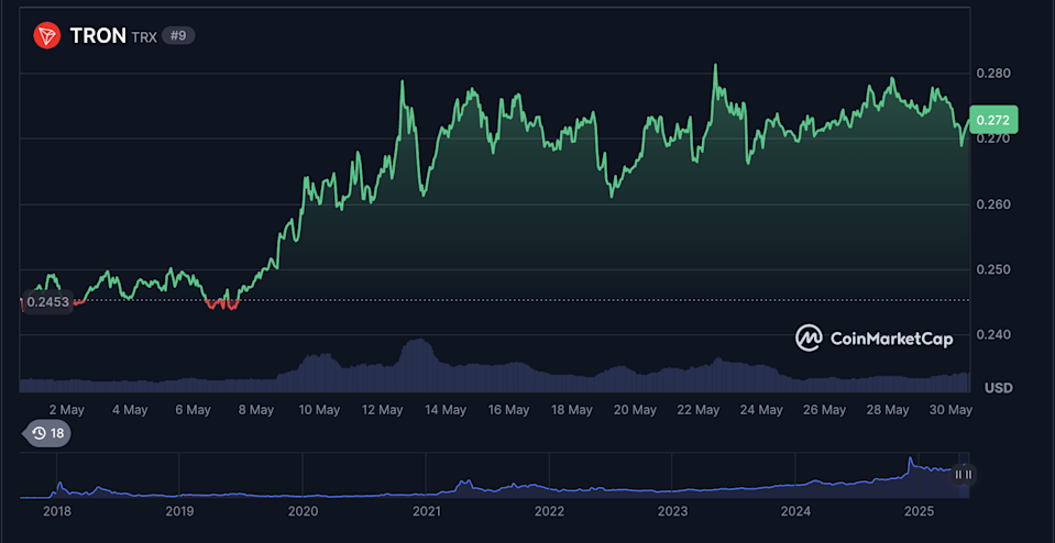 Prediksi Harga TRON: Peluang dan Risiko di Tengah Dominasi Bitcoin dan Stablecoin USDT