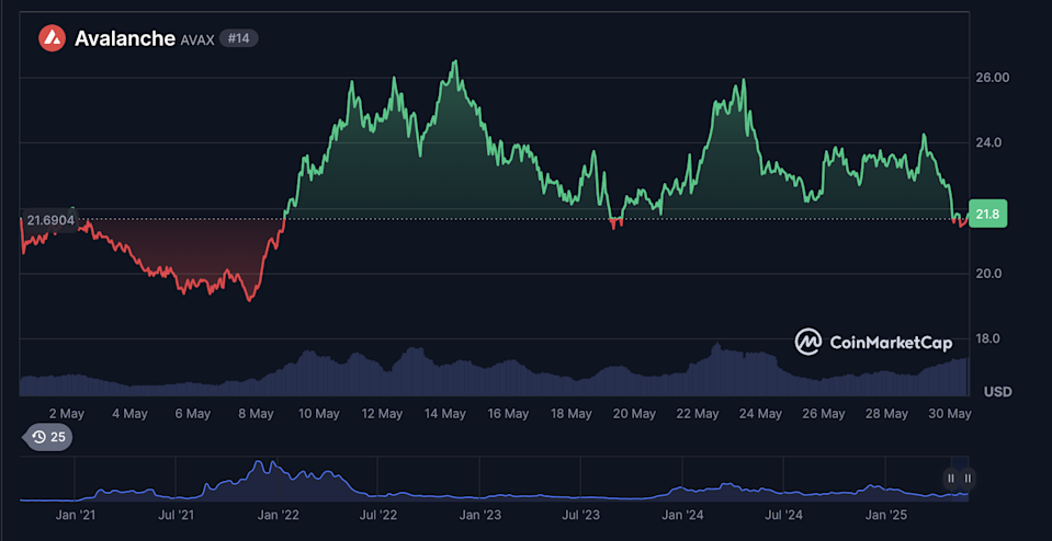Prediksi Harga AVAX: Antara Tekanan Bearish dan Dorongan Adopsi Institusional