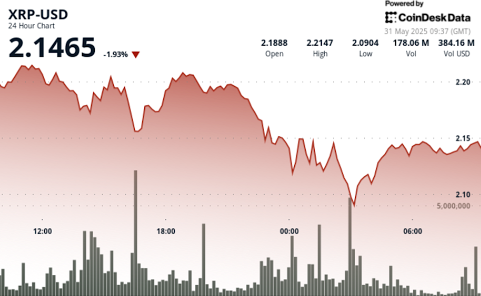 XRP Turun 6% Dipicu Ketegangan Ekonomi Global, Upaya Inovasi Pembayaran Lintas Batas