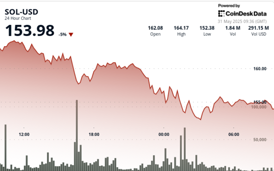 Harga Solana Turun 5% Akibat Ketegangan Geopolitik dan Aktivitas Memecoin Menurun
