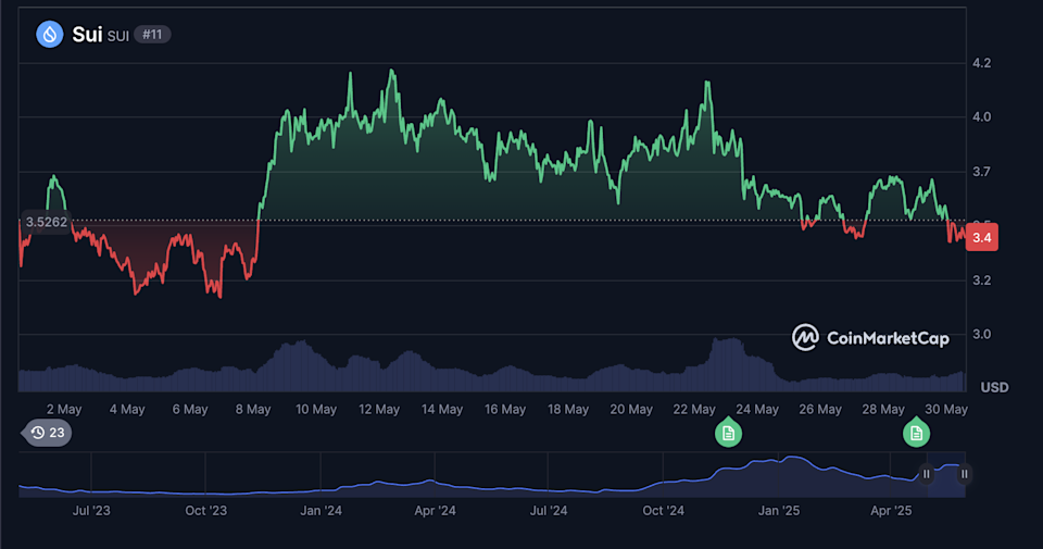 Harga SUI Tertekan Eksploitasi dan Pembukaan Token Besar, Masa Depan Masih Tergantung Ekosistem