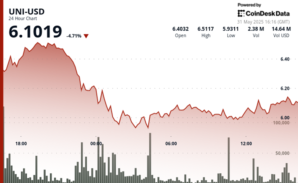 Volatilitas Harga Uniswap Meningkat karena Ketegangan Ekonomi Global