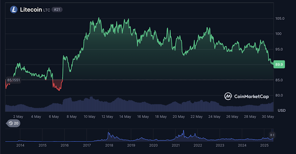 Prediksi Harga Litecoin 2025: Prospek ETF dan Pola Teknikal Dorong Kenaikan