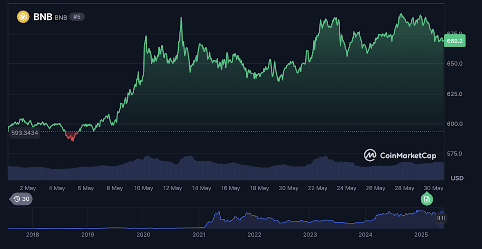 Prediksi Harga BNB: Katalis ETF dan Mekanisme Burn Dorong Prospek Bullish