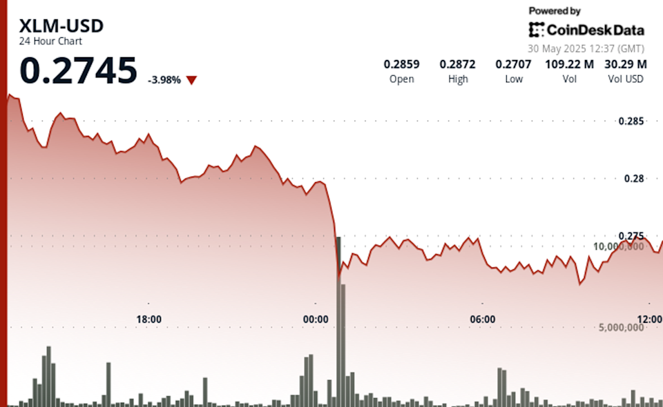 Harga XLM Turun 7% Meski Stellar Terintegrasi dengan Platform Rain