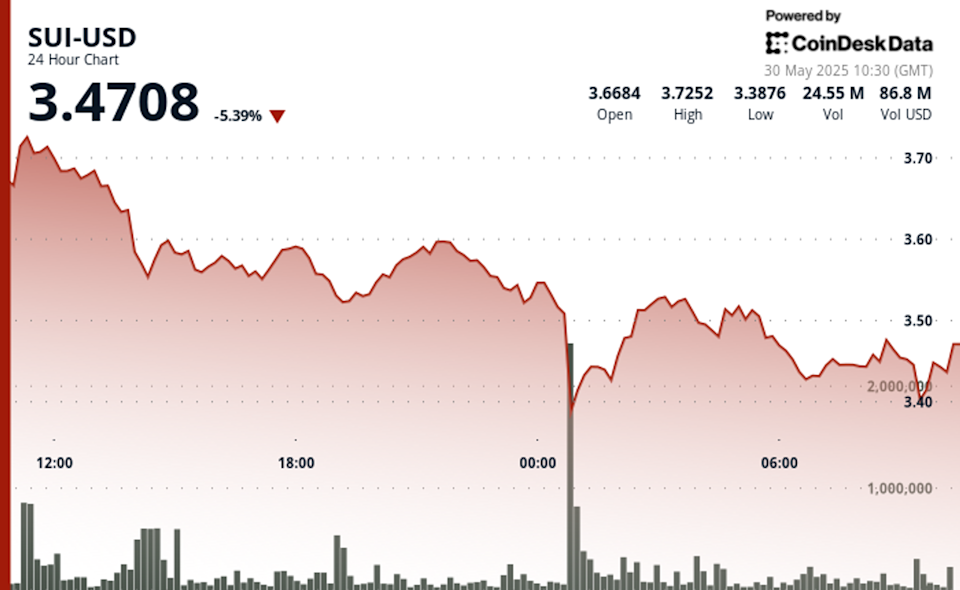 Penurunan Harga SUI 9,25% Akibat Eksploitasi dan Ketegangan Global