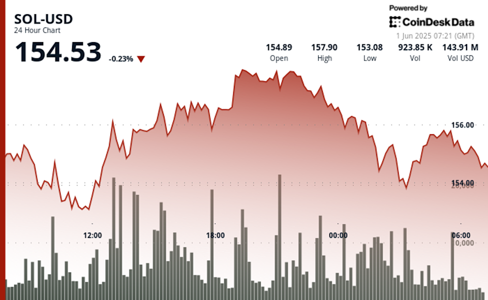 Tekanan Harga Solana Meningkat karena Kekhawatiran Tarif dan Sentimen Bearish