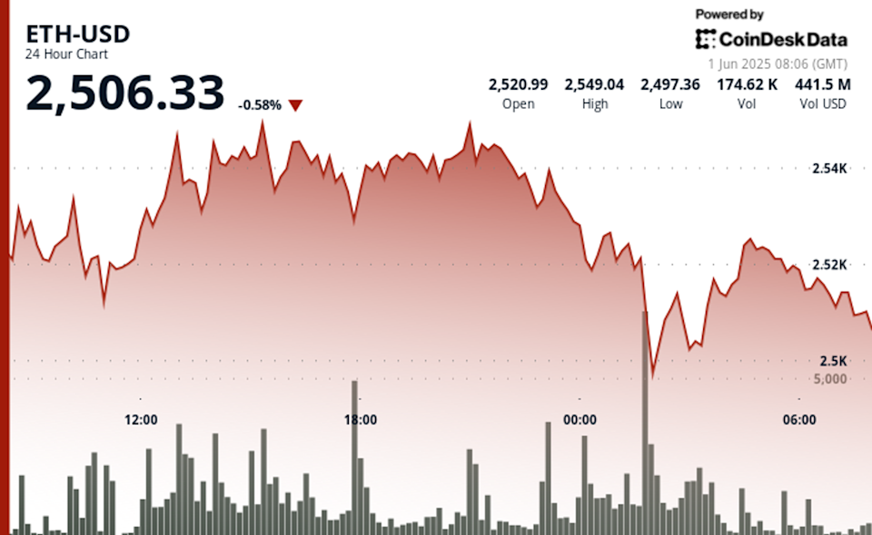 Ethereum Tertekan Turun di Bawah Rp 41.11 juta ($2,500) , Investor Khawatir Gejolak Pasar