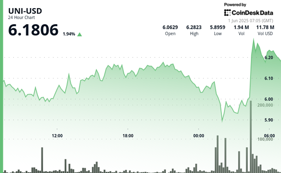Token Uniswap (UNI) Pulih Setelah Menembus Support Rp 98.67 ribu ($6) , Tren Naik Masih Ada