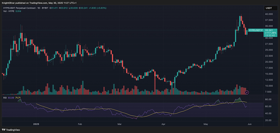 Binance Futures Listing HYPE, Rival HyperLiquid, Dorong Volatilitas dan Persaingan Pasar Kripto