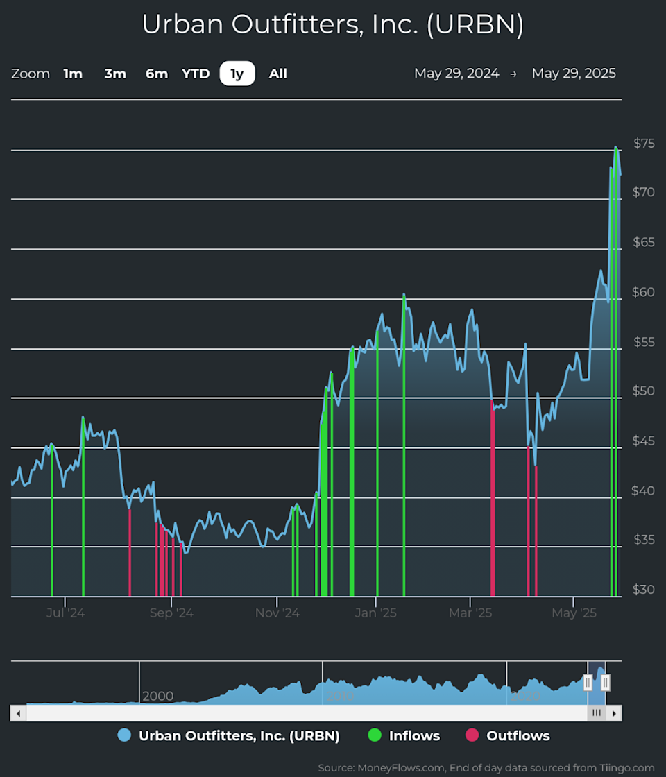 Urban Outfitters Tunjukkan Kinerja Hebat, Sahamnya Naik Tajam Tahun Ini
