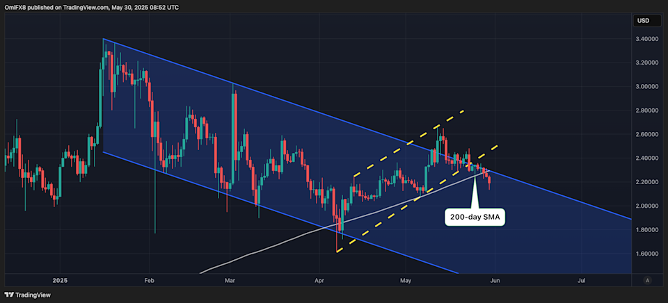Harga Bitcoin dan XRP Turun Menjelang Data Inflasi Core PCE Fed