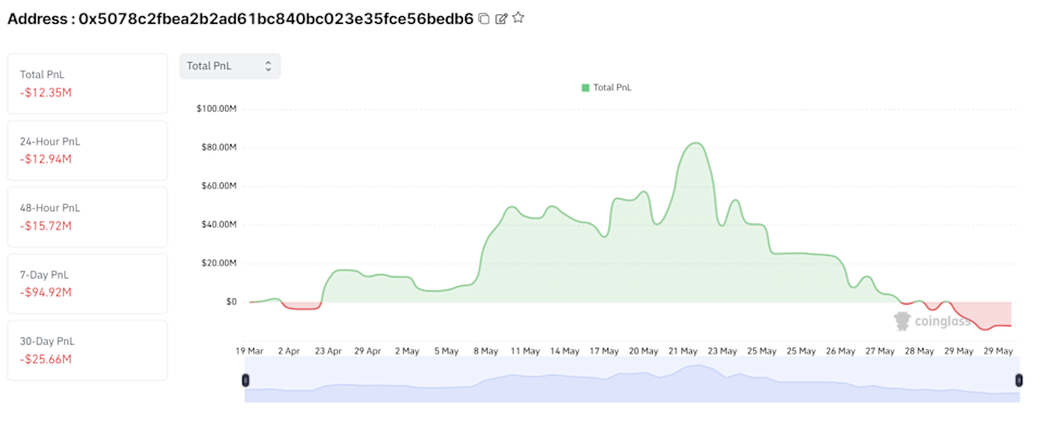 James Wynn Hadapi Risiko Likuidasi Besar Karena Posisi BTC Leverage Tinggi