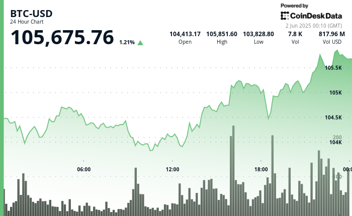 Pasar Bitcoin Mencapai Puncak Sementara, Trader Besar Alami Kerugian Besar