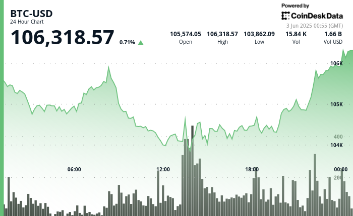 Bitcoin Menguat di Tengah Ancaman Kuantum dan Ketidakpastian Perdagangan Global