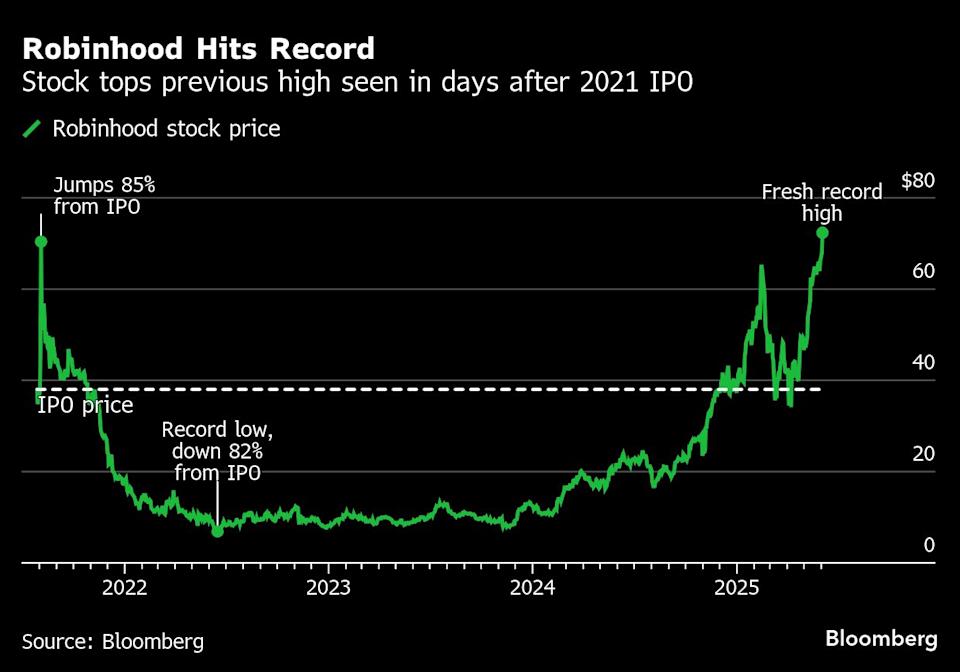 Saham Robinhood Pecahkan Rekor Baru Berkat Kebangkitan Pasar Kripto