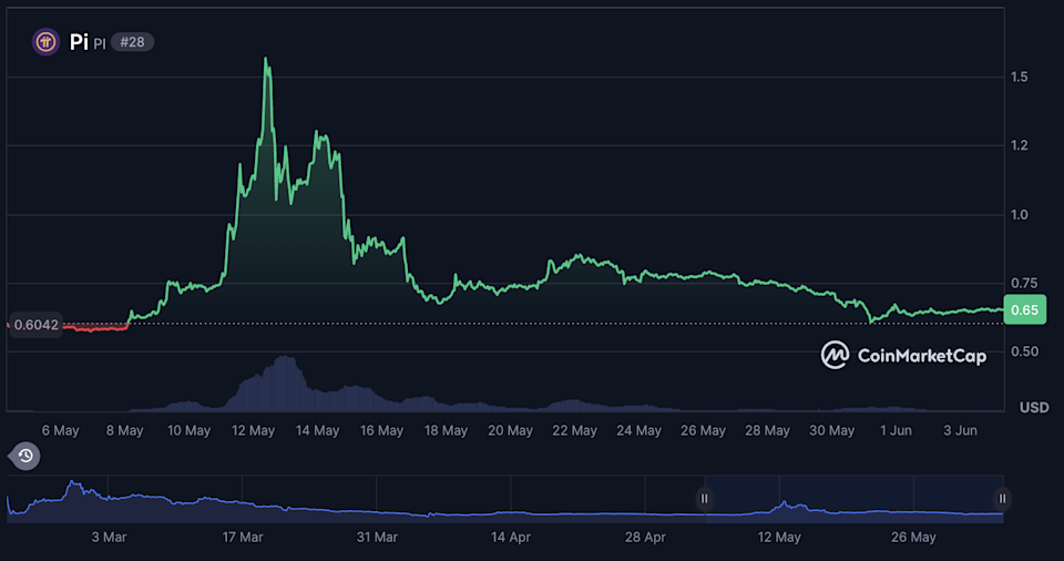 Tekanan Besar Token Unlock Ancaman Harga Pi, Namun Harapan Ekosistem Masih Ada