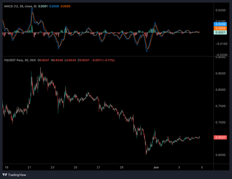 Pergerakan Harga Pi Coin Menembus Rentang tapi Hadapi Hambatan Kuat