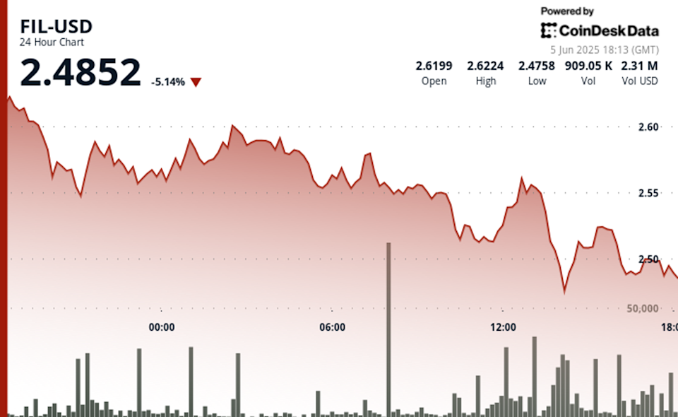 Harga Filecoin FIL Jatuh di Bawah Support Kritis Rp 4.18 juta ($2,54) dengan Tekanan Jual Kuat