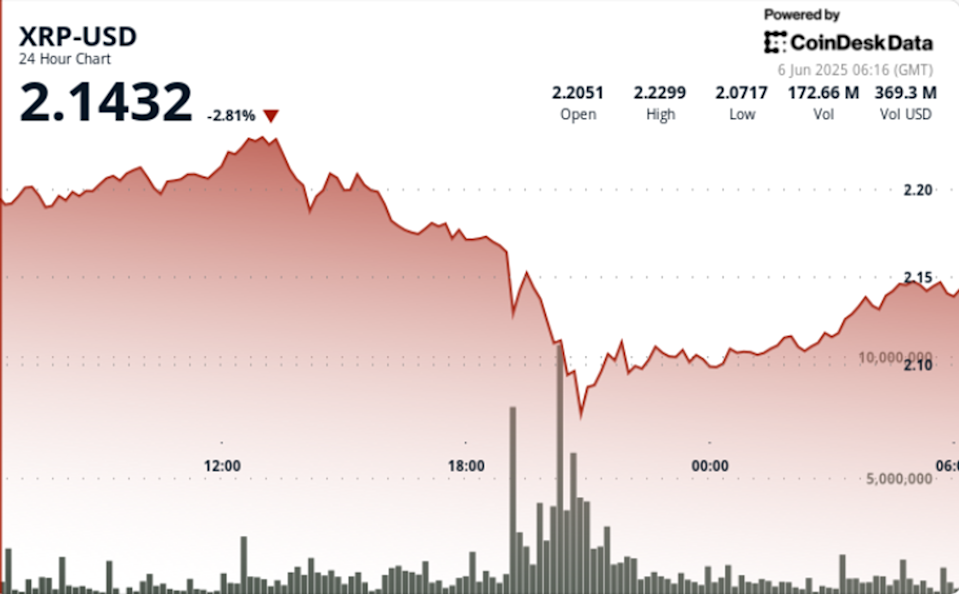 XRP Naik 7% Setelah Turun Tajam, Menanti Keputusan ETF Spot Franklin Templeton