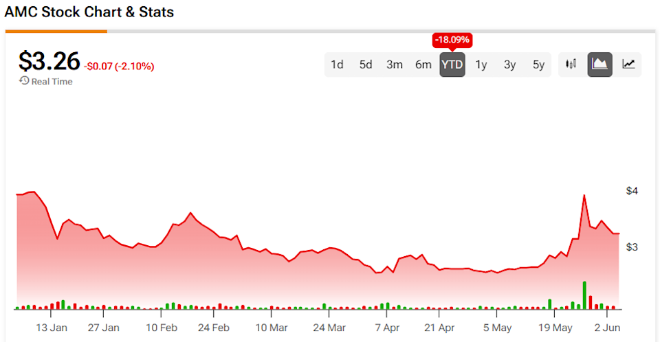 Mengapa Saham AMC Turun Meski Penonton dan Pendapatan Meningkat