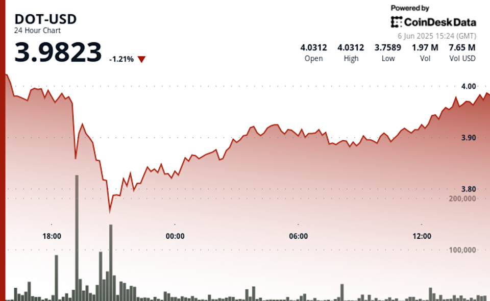 Polkadot (DOT) Kembali Bangkit Setelah Tahan Level Support Kunci Rp 6.51 juta ($3,96) 