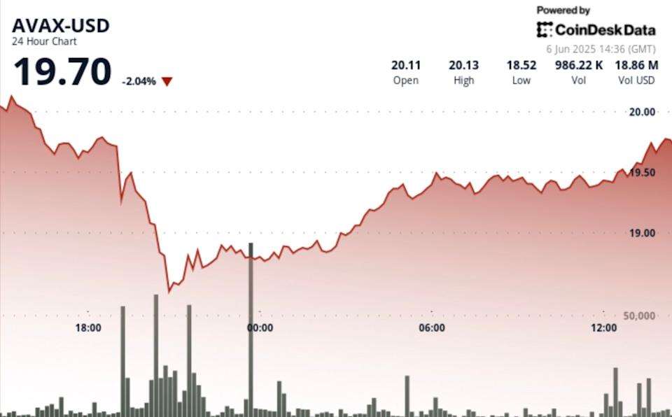 Harga Token AVAX Pulih Setelah Perseteruan Trump dan Musk Guncang Kripto
