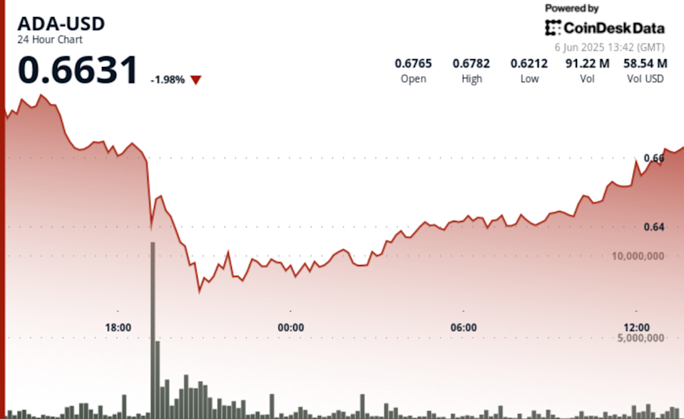 Harga Cardano ADA Naik Turun, Potensi Kenaikan Baru Di Tengah Gejolak Ekonomi AS