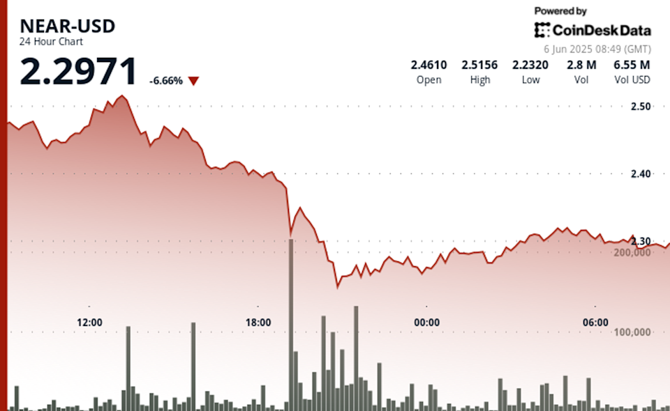 NEAR Protocol Pulih dari Penurunan Tajam Ditengah Volatilitas Pasar Global