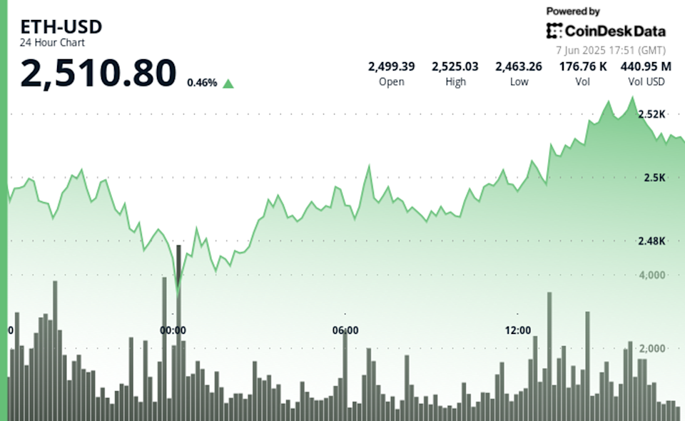 Ether Rebound Kuat di Atas Rp 41.11 ribu ($2.500) Didukung Aliran Dana Institusional
