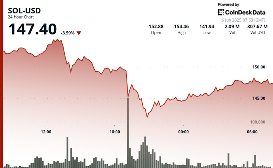 Solana (SOL) Mengalami Penurunan Tajam akibat Ketegangan Global dan Pembelian Kuat