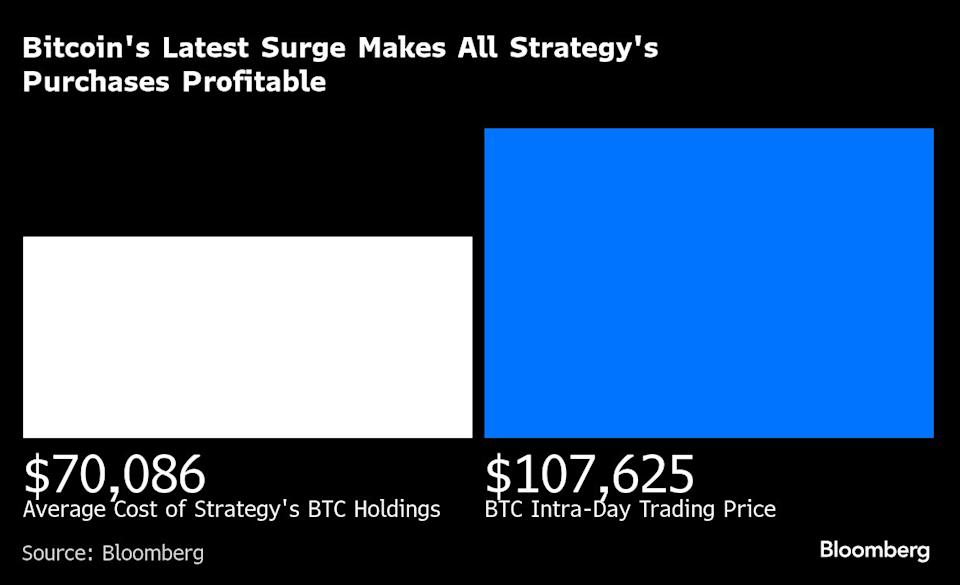 Strategi MicroStrategy Berbuah Untung dari Investasi Bitcoin Selama Beberapa Tahun