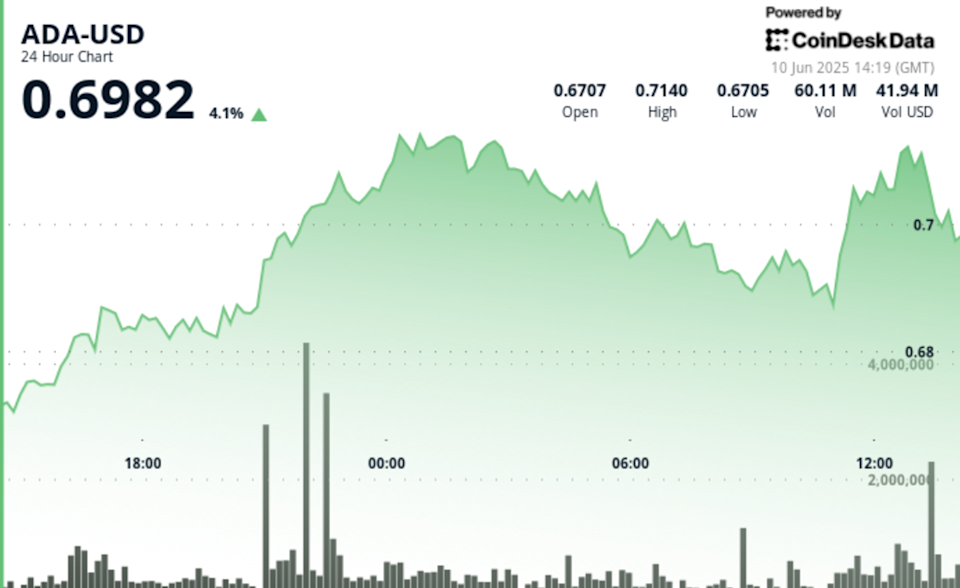 Harga ADA Naik 3% Setelah Masuk Indeks Kripto Nasdaq, Volume Perdagangan Meningkat