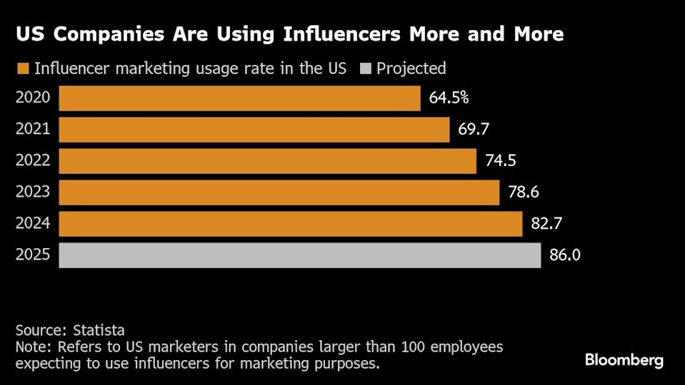 Pemasaran Influencer Mendominasi dengan Pengaruh Besar di Era Digital