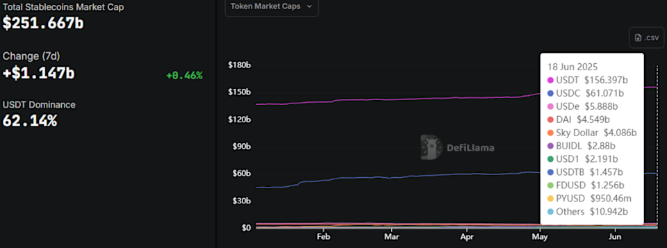 Saham Circle Melonjak 30% Setelah Senat AS Sahkan Regulasi Stablecoin
