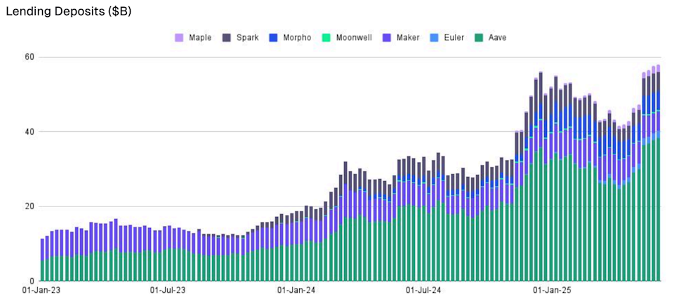 DeFi Mulai Jadi Backend Finansial Baru dengan Adopsi Institusi dan Tokenisasi Aset