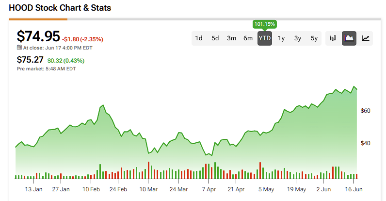 Robinhood Tumbuh Pesat Tapi Saham Terlalu Mahal, Tunggu Kesempatan Beli